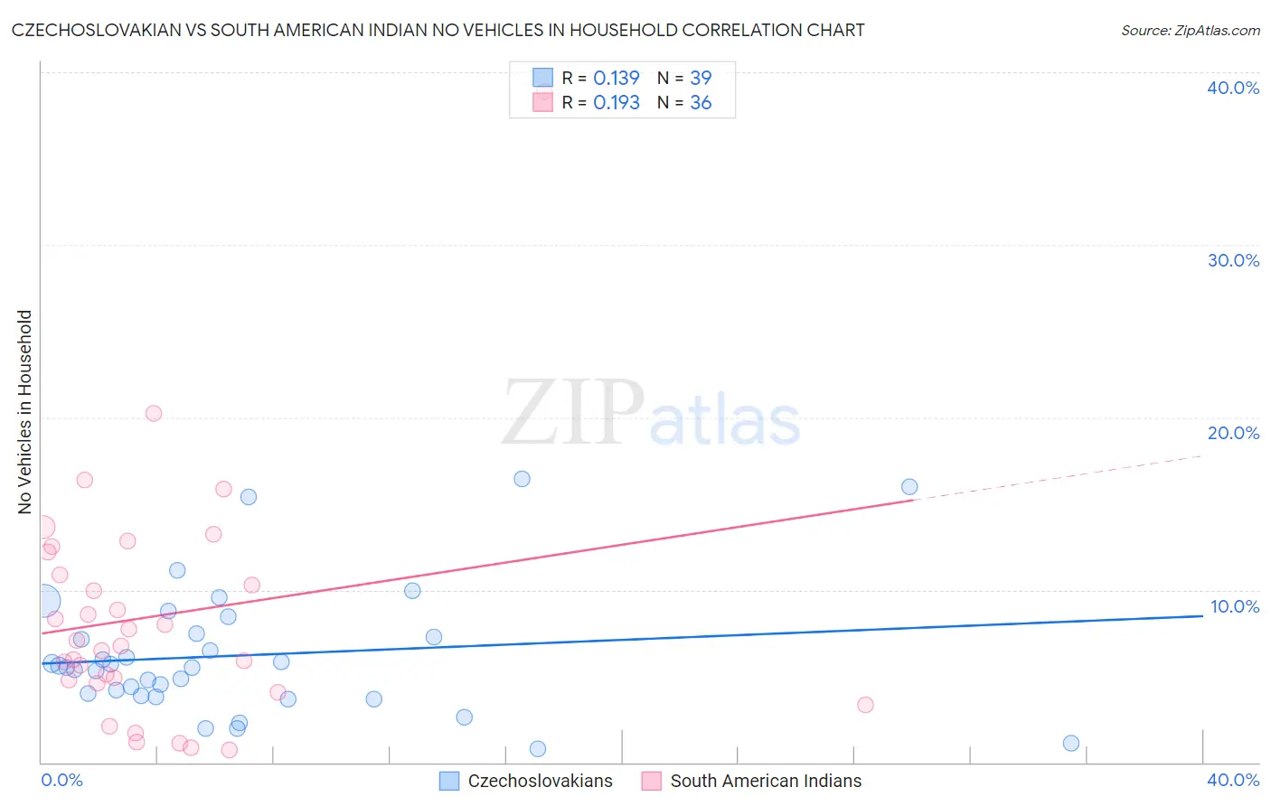 Czechoslovakian vs South American Indian No Vehicles in Household