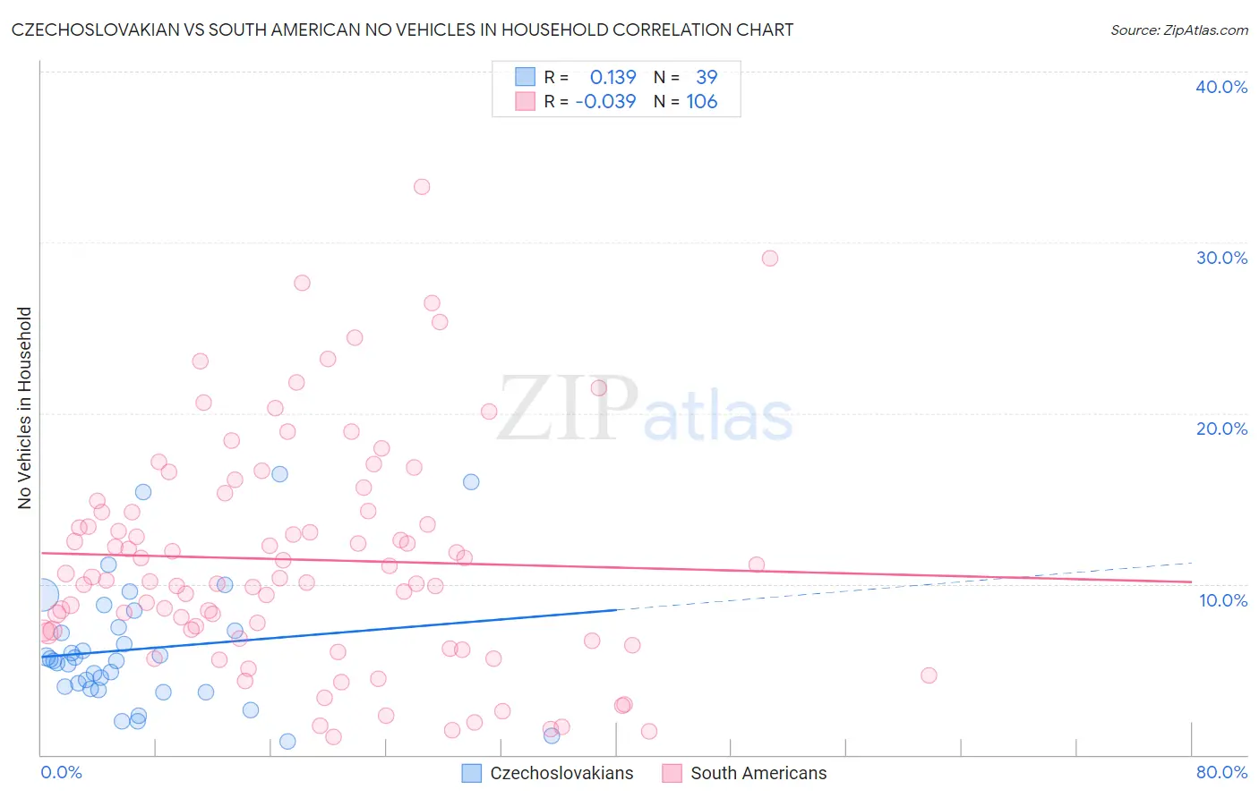 Czechoslovakian vs South American No Vehicles in Household
