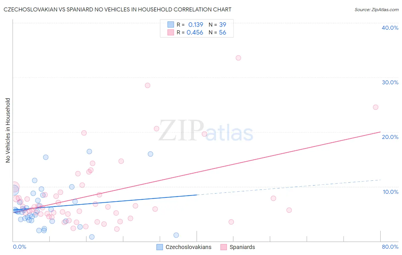 Czechoslovakian vs Spaniard No Vehicles in Household