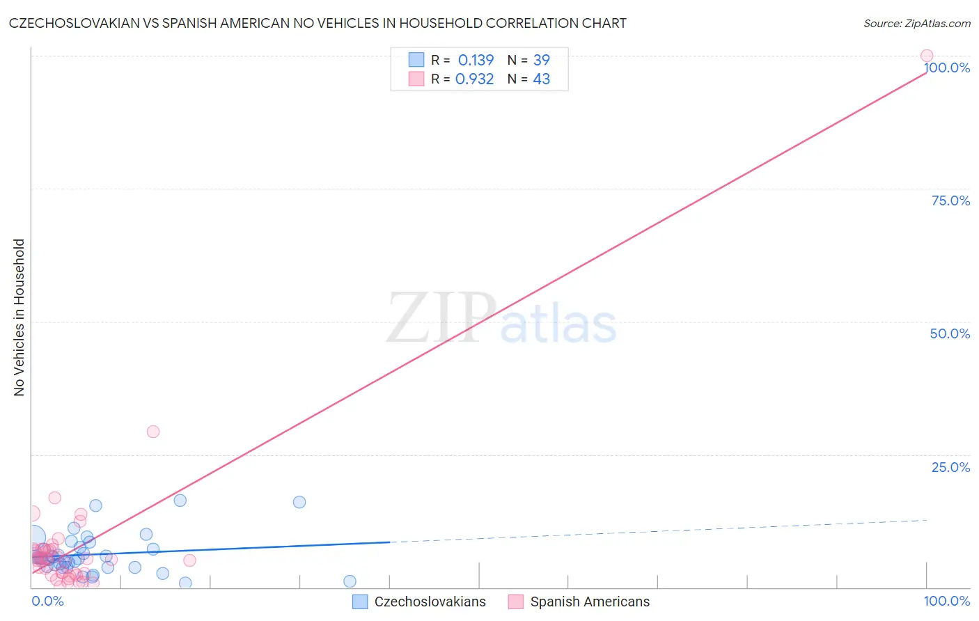Czechoslovakian vs Spanish American No Vehicles in Household