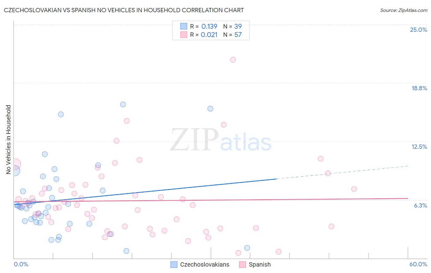 Czechoslovakian vs Spanish No Vehicles in Household