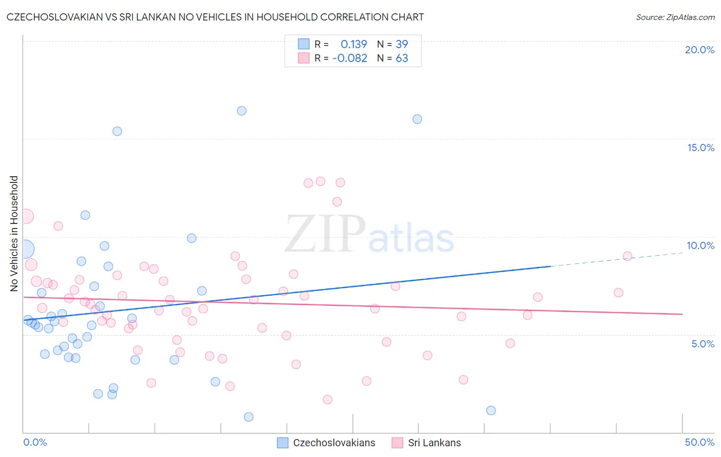 Czechoslovakian vs Sri Lankan No Vehicles in Household