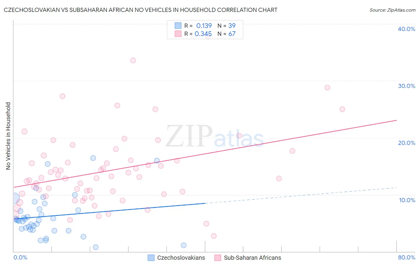 Czechoslovakian vs Subsaharan African No Vehicles in Household