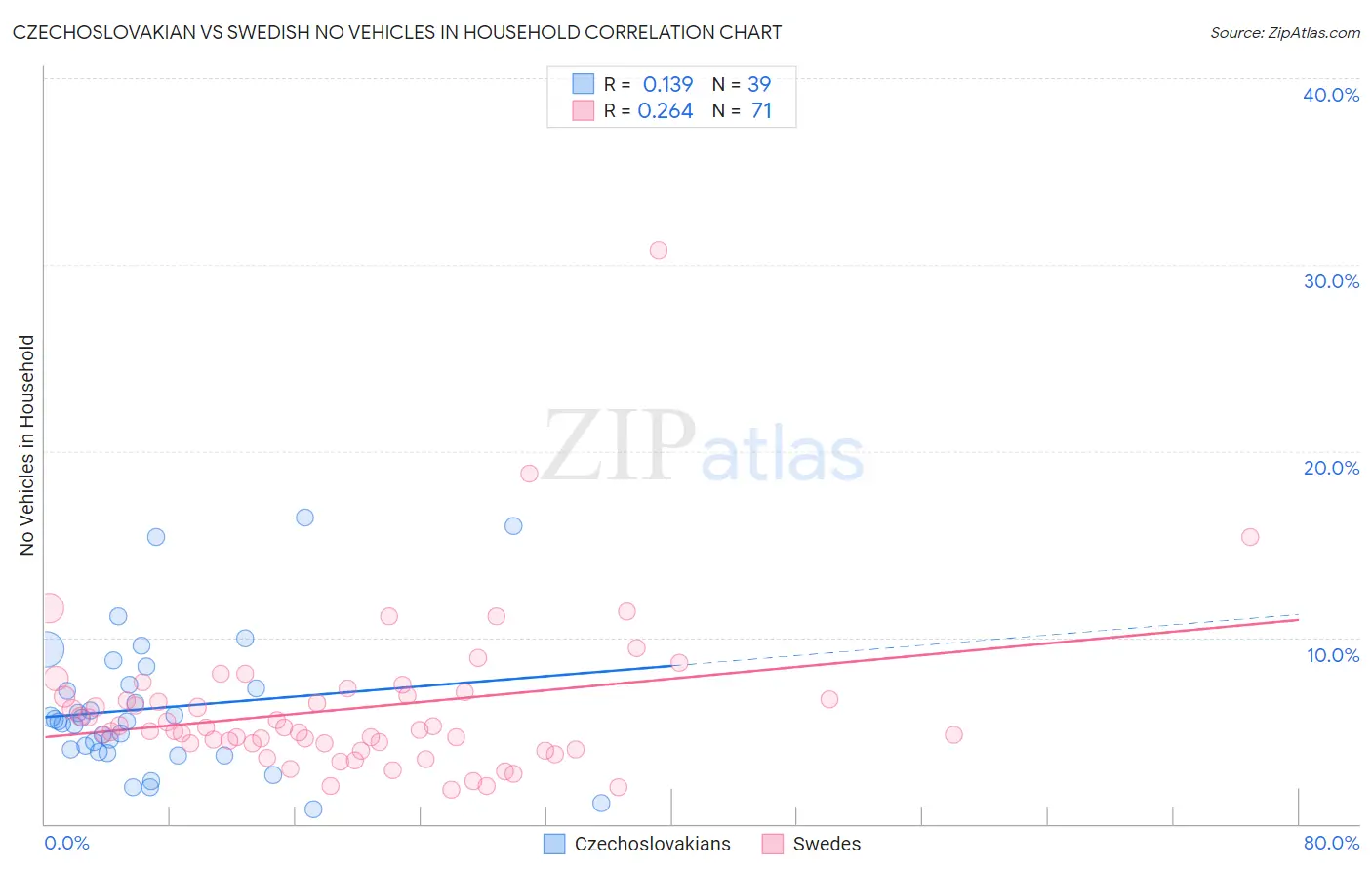 Czechoslovakian vs Swedish No Vehicles in Household