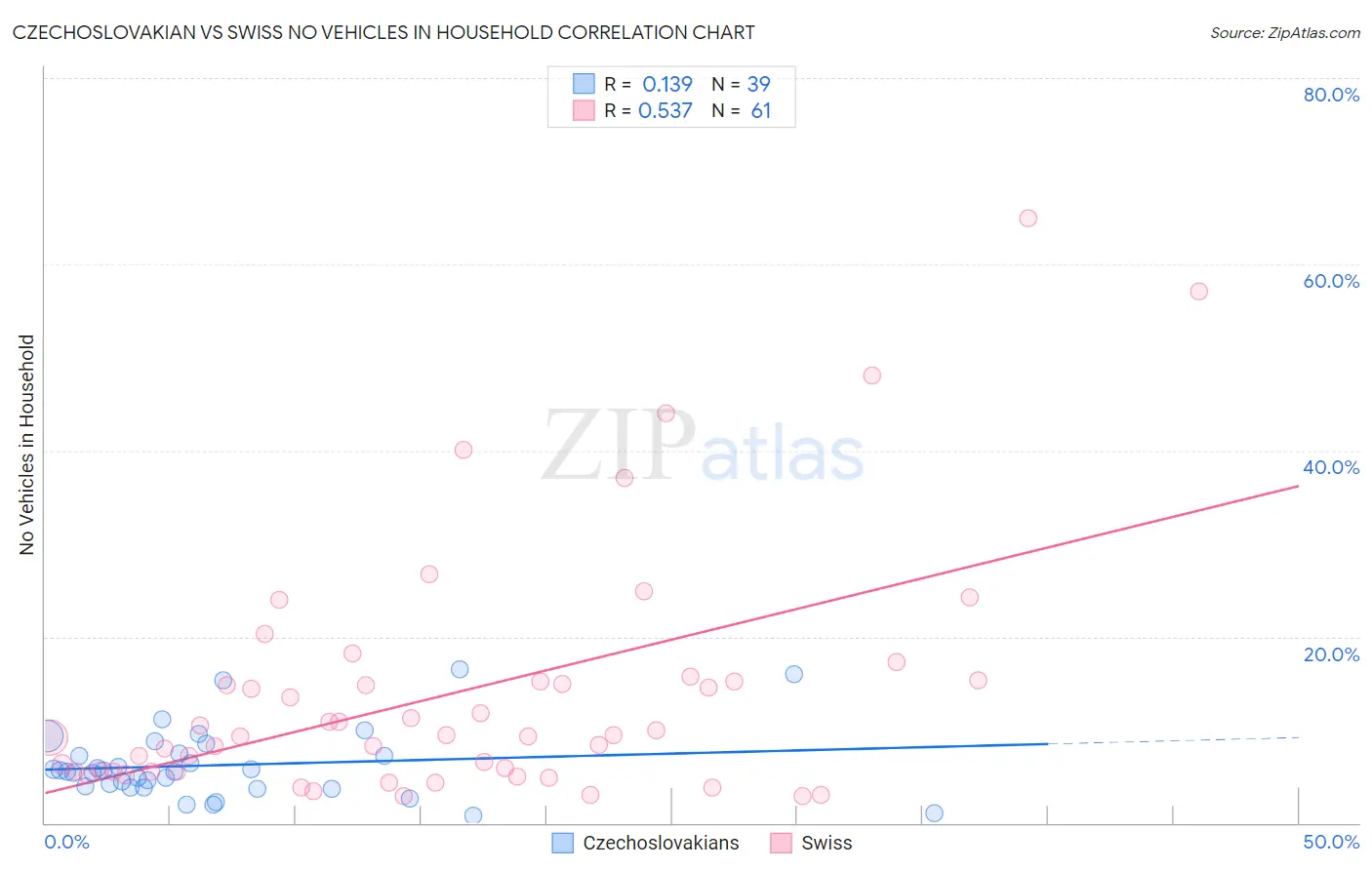 Czechoslovakian vs Swiss No Vehicles in Household
