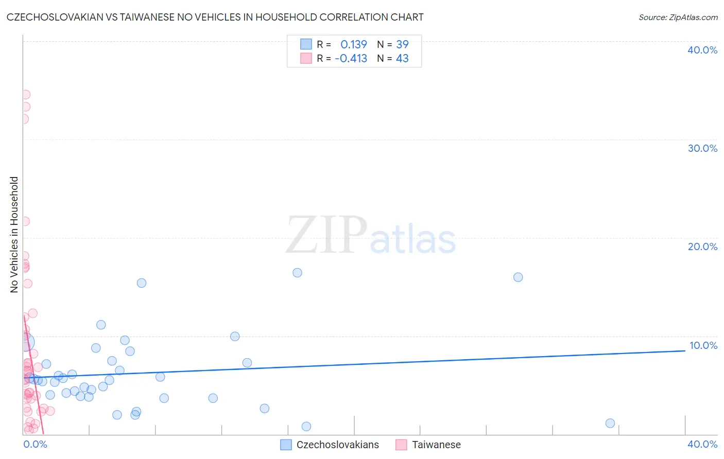 Czechoslovakian vs Taiwanese No Vehicles in Household