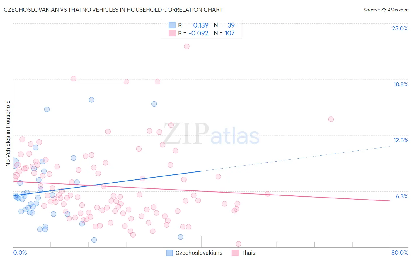 Czechoslovakian vs Thai No Vehicles in Household