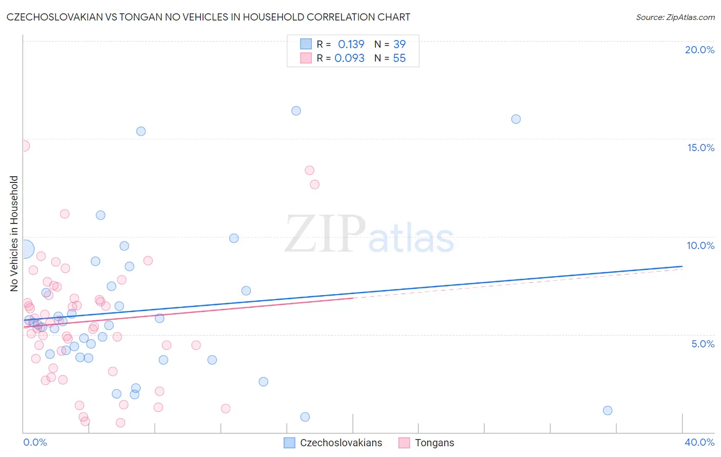 Czechoslovakian vs Tongan No Vehicles in Household