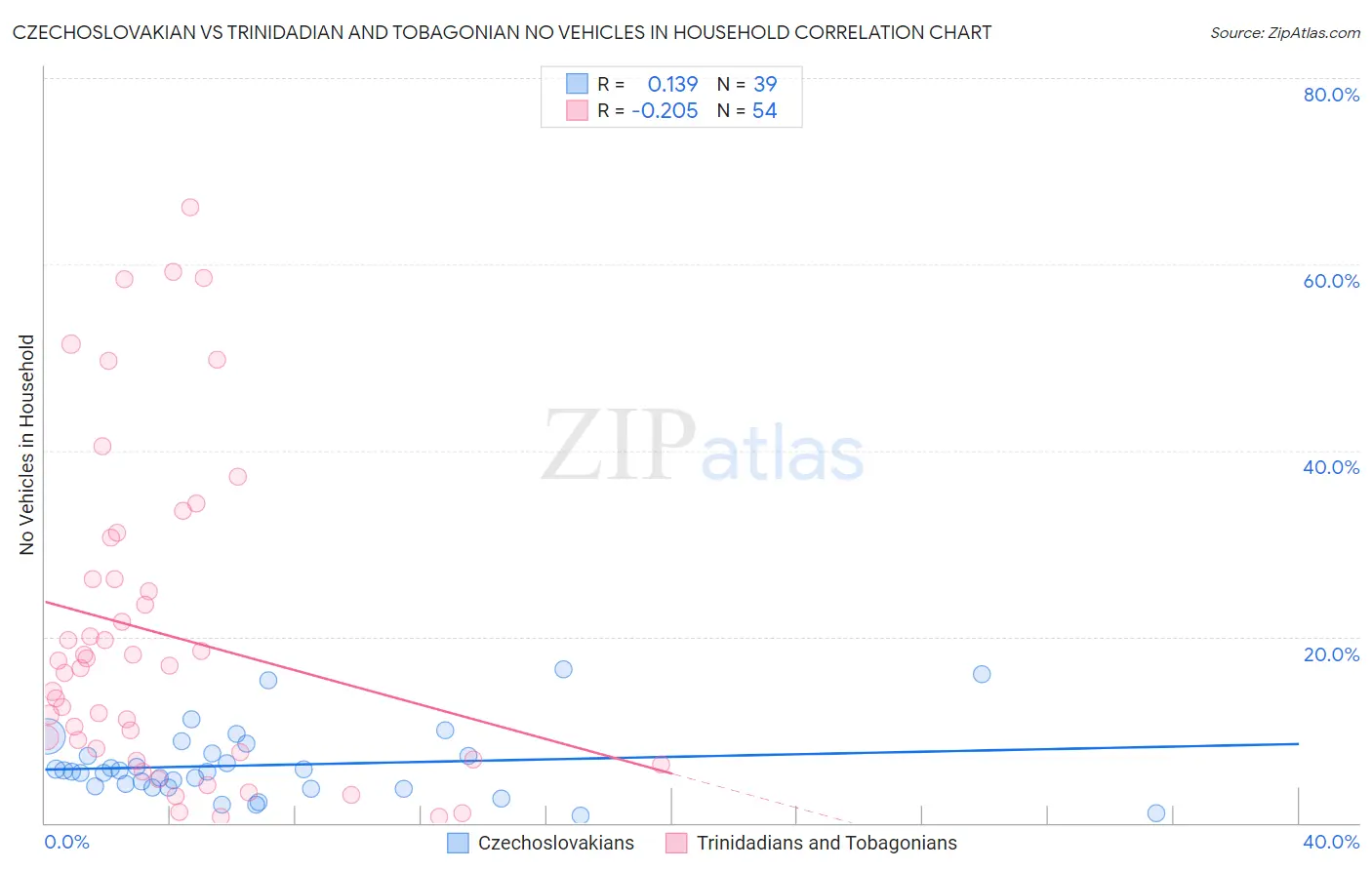 Czechoslovakian vs Trinidadian and Tobagonian No Vehicles in Household