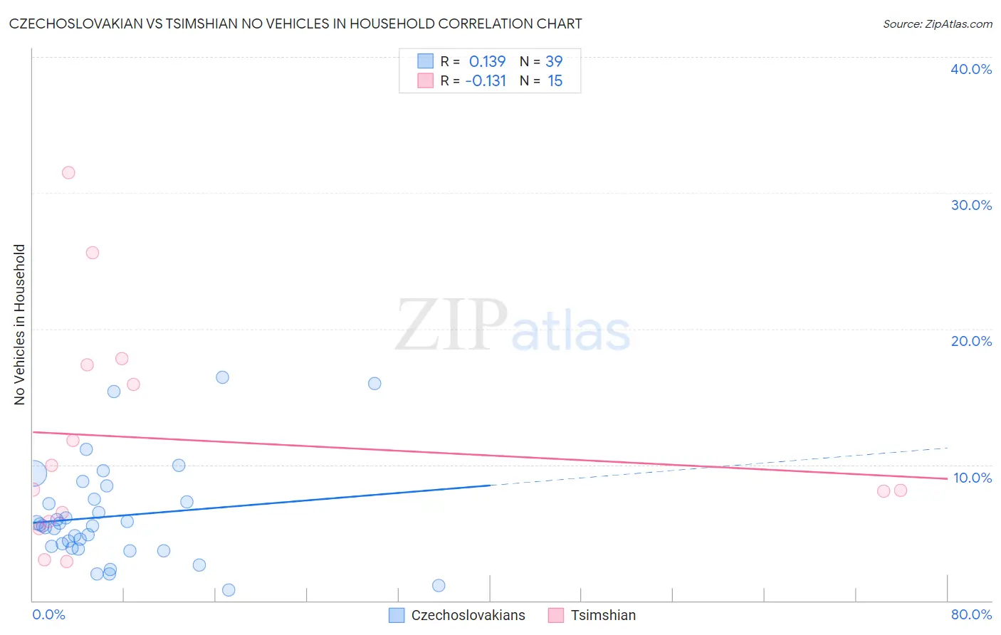 Czechoslovakian vs Tsimshian No Vehicles in Household