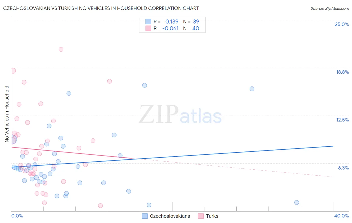 Czechoslovakian vs Turkish No Vehicles in Household