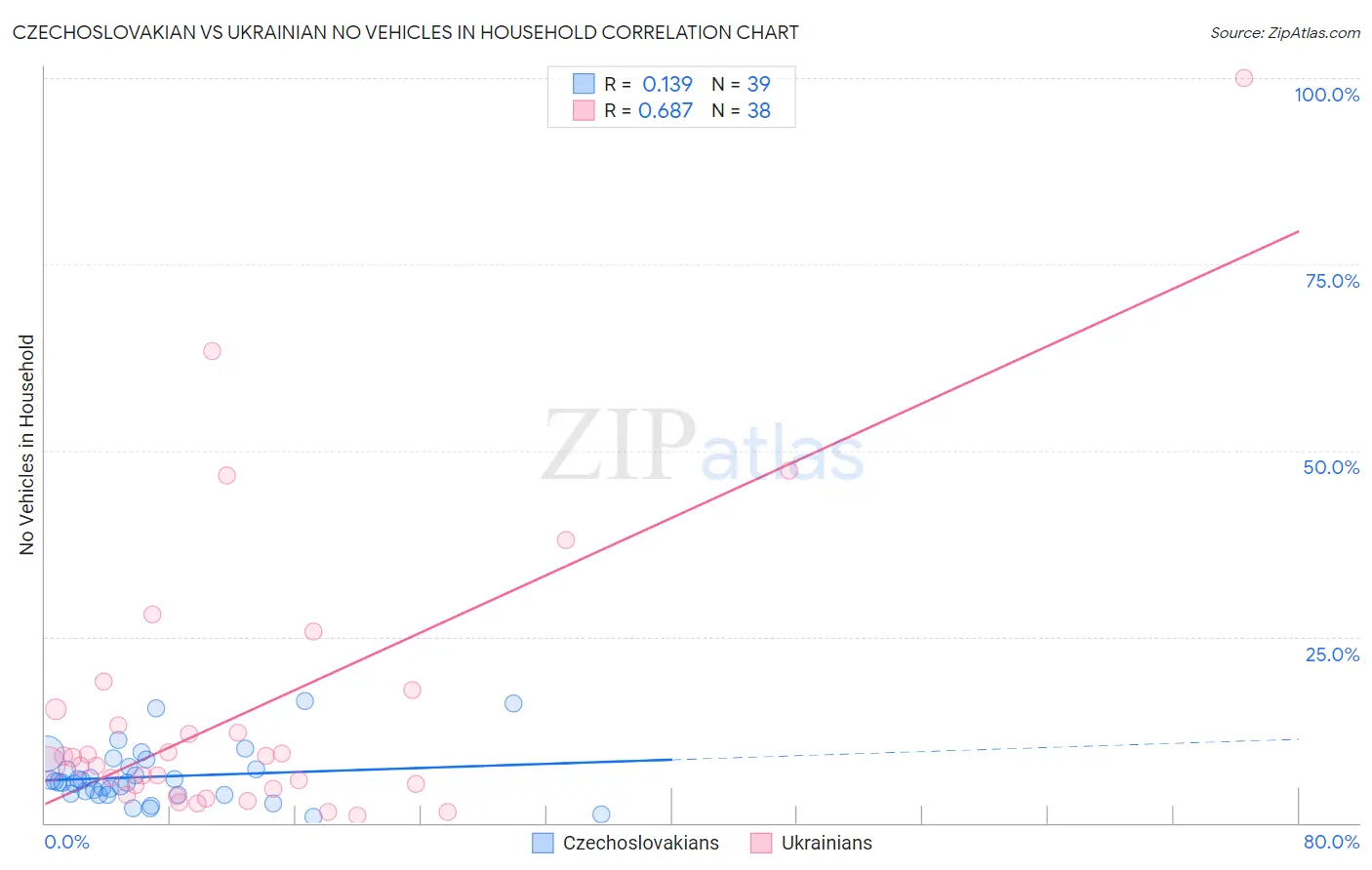 Czechoslovakian vs Ukrainian No Vehicles in Household