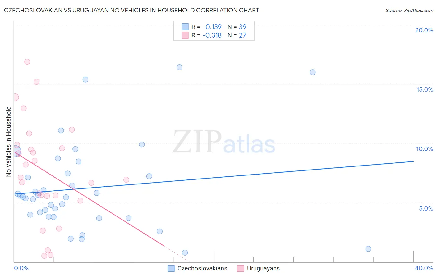 Czechoslovakian vs Uruguayan No Vehicles in Household