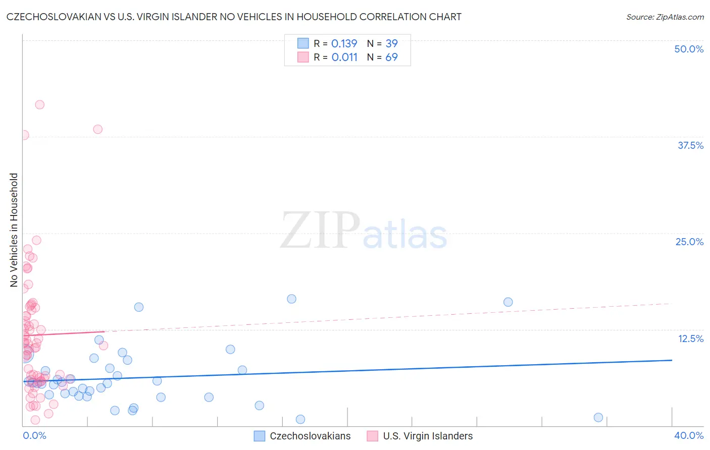 Czechoslovakian vs U.S. Virgin Islander No Vehicles in Household
