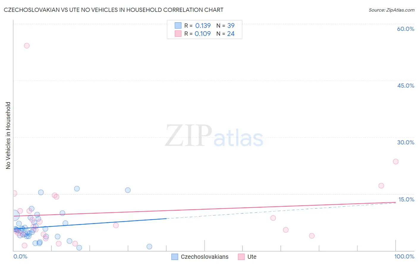 Czechoslovakian vs Ute No Vehicles in Household