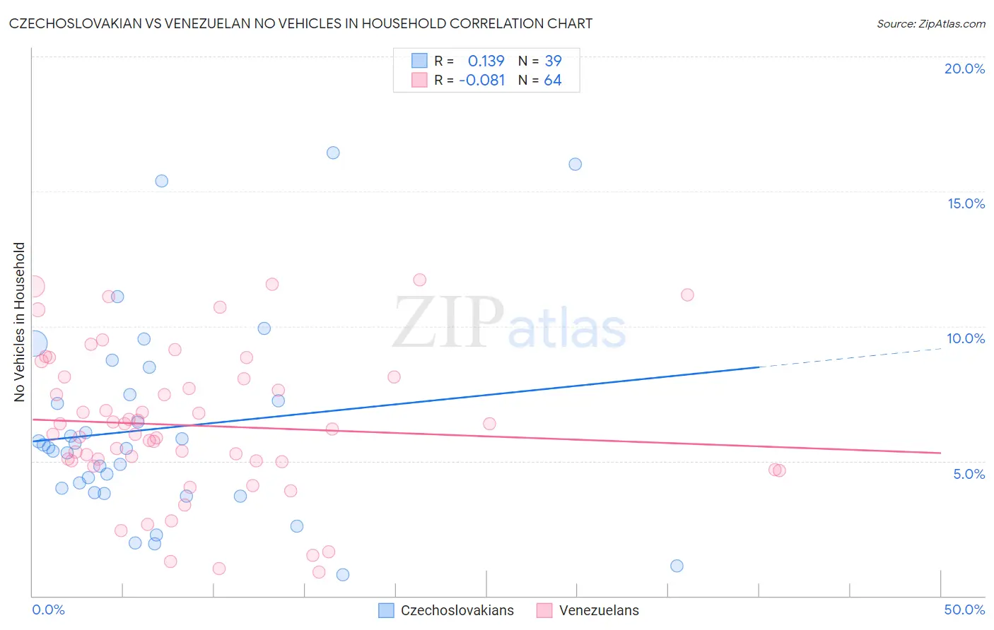 Czechoslovakian vs Venezuelan No Vehicles in Household