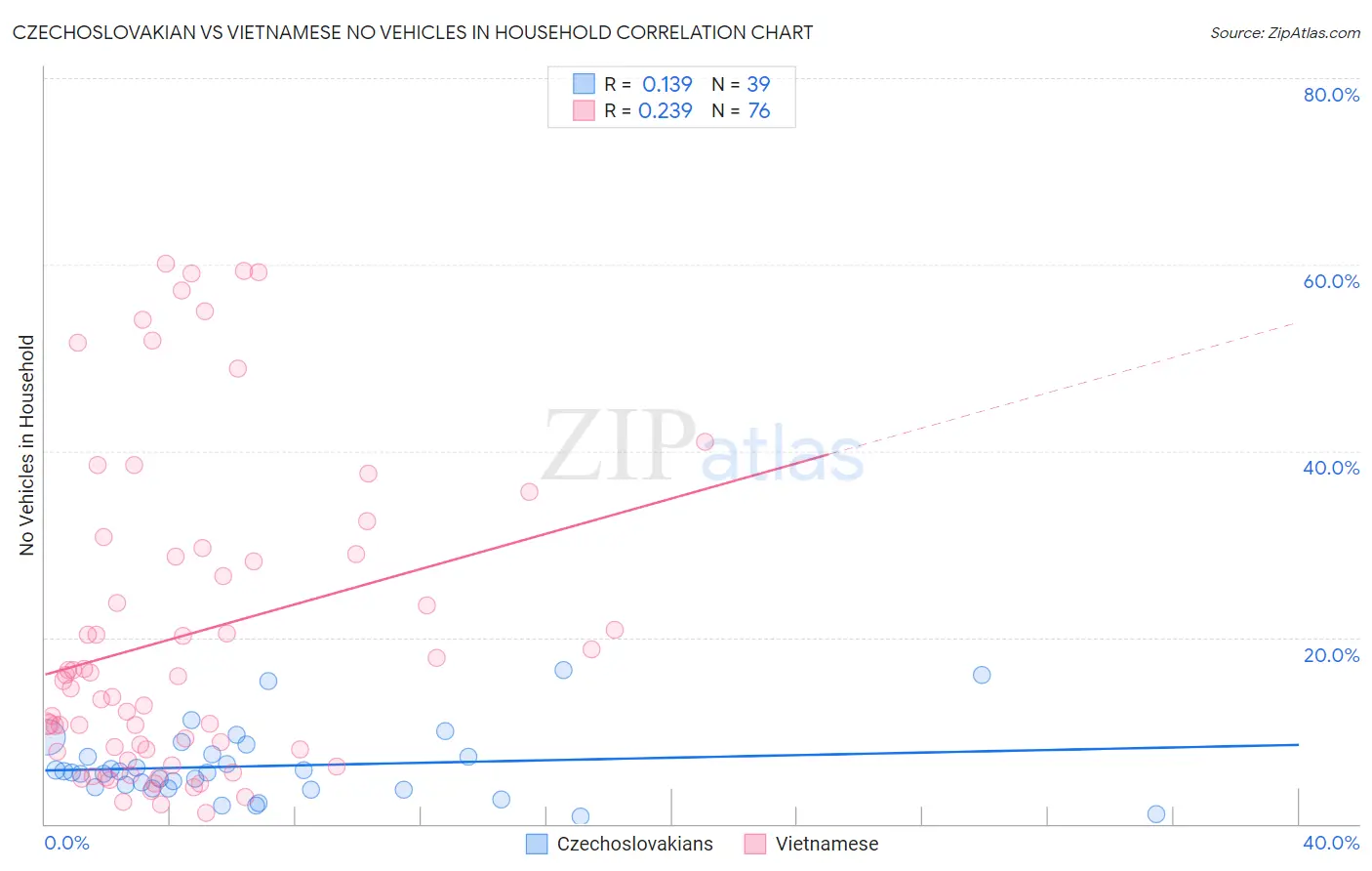 Czechoslovakian vs Vietnamese No Vehicles in Household