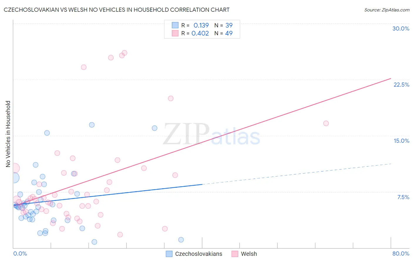 Czechoslovakian vs Welsh No Vehicles in Household