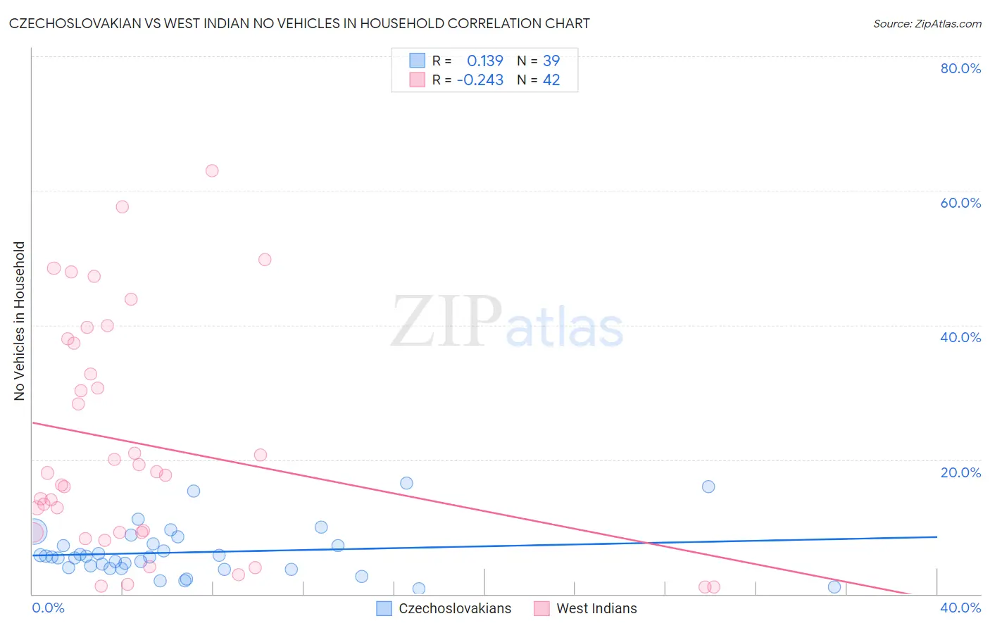 Czechoslovakian vs West Indian No Vehicles in Household
