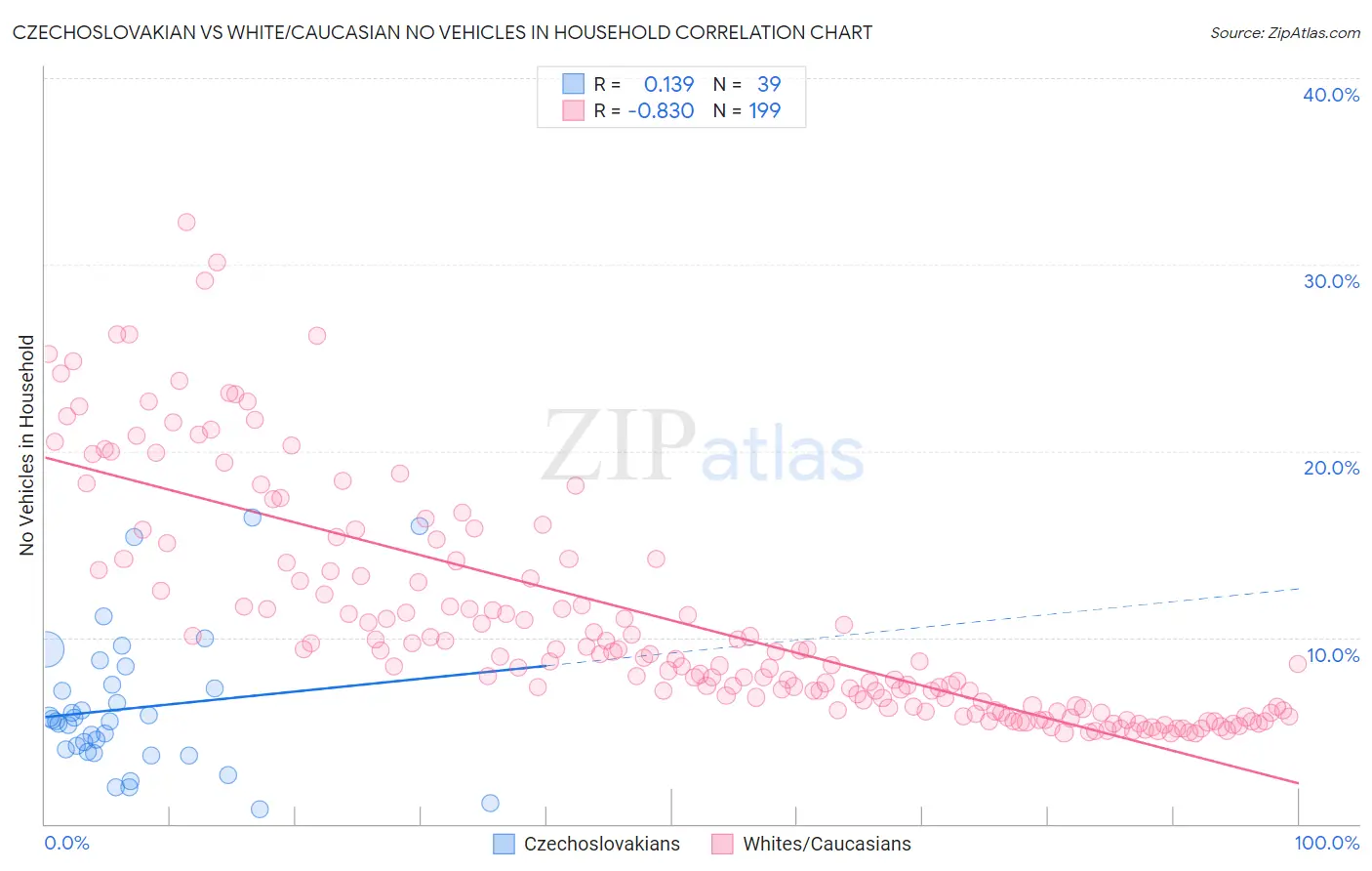 Czechoslovakian vs White/Caucasian No Vehicles in Household