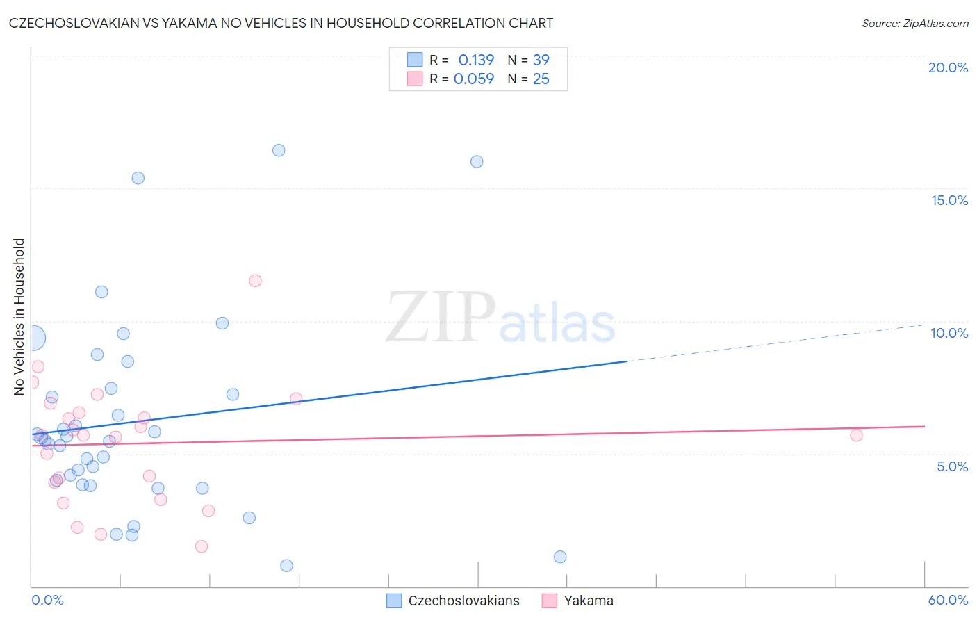 Czechoslovakian vs Yakama No Vehicles in Household