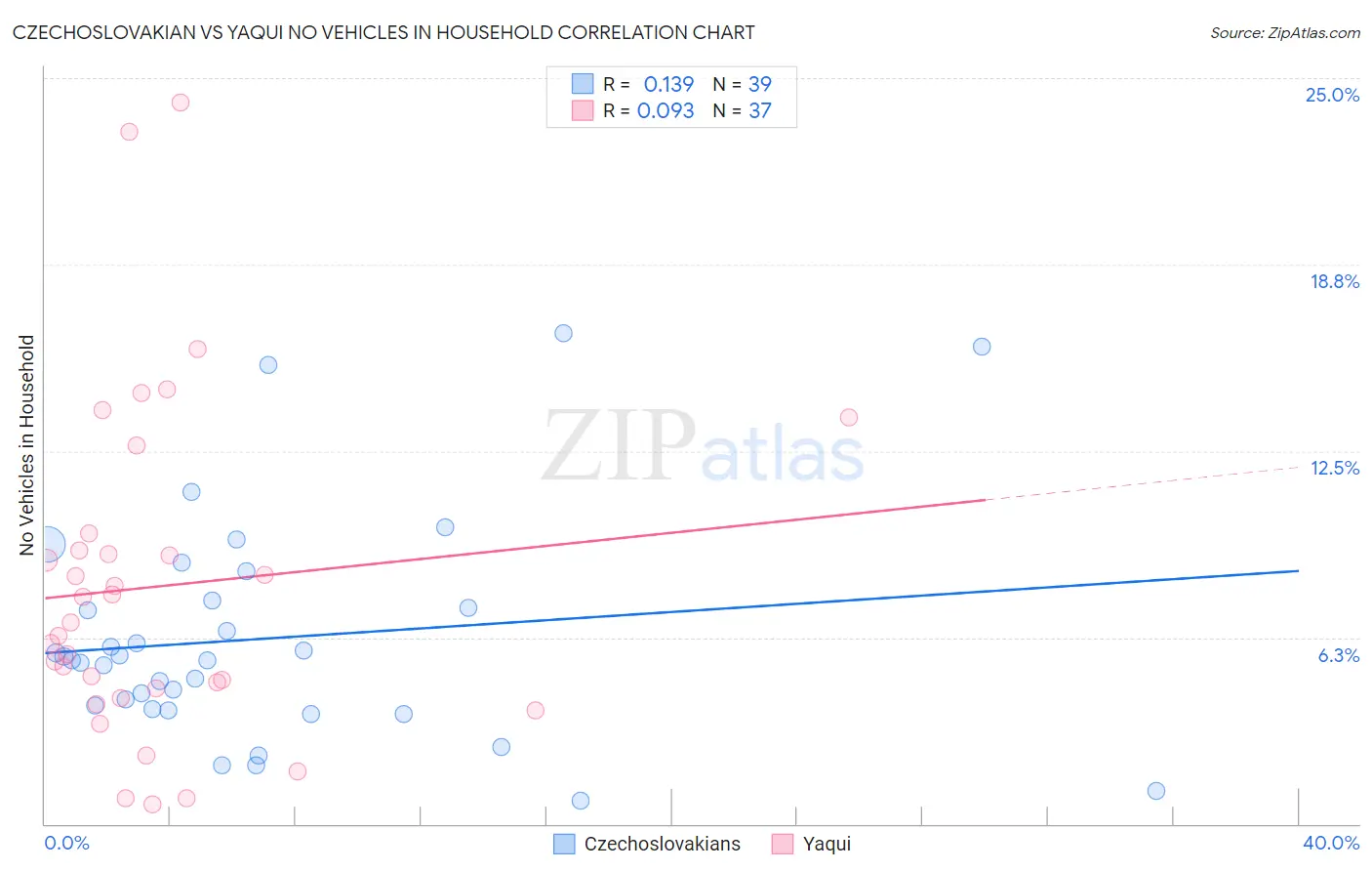 Czechoslovakian vs Yaqui No Vehicles in Household