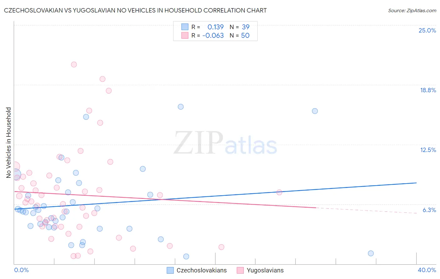 Czechoslovakian vs Yugoslavian No Vehicles in Household