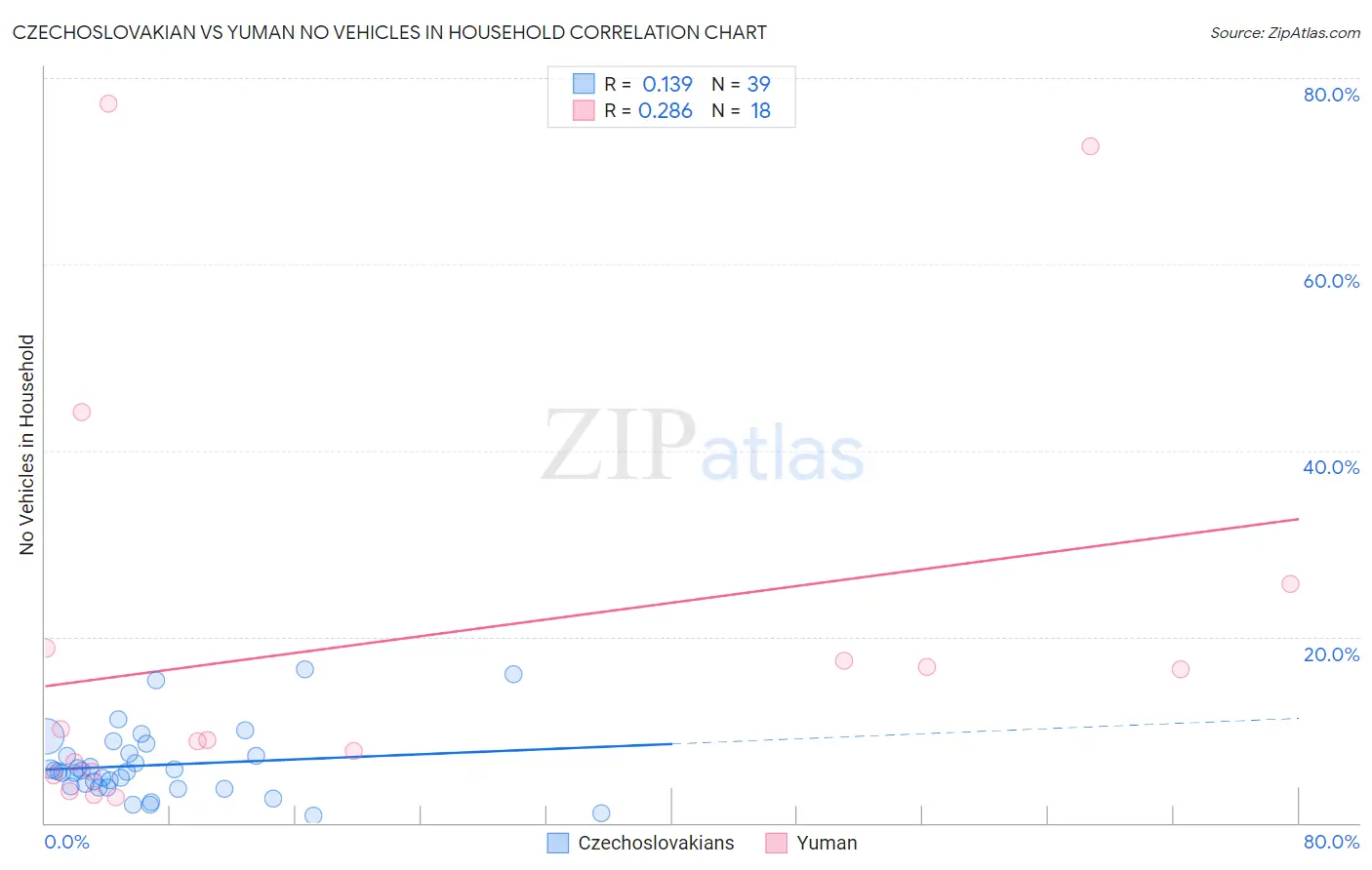 Czechoslovakian vs Yuman No Vehicles in Household