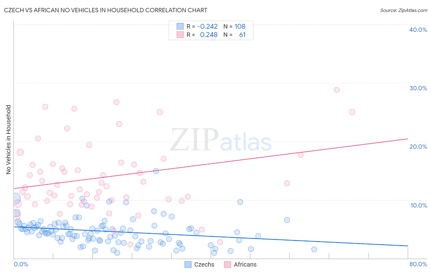 Czech vs African No Vehicles in Household