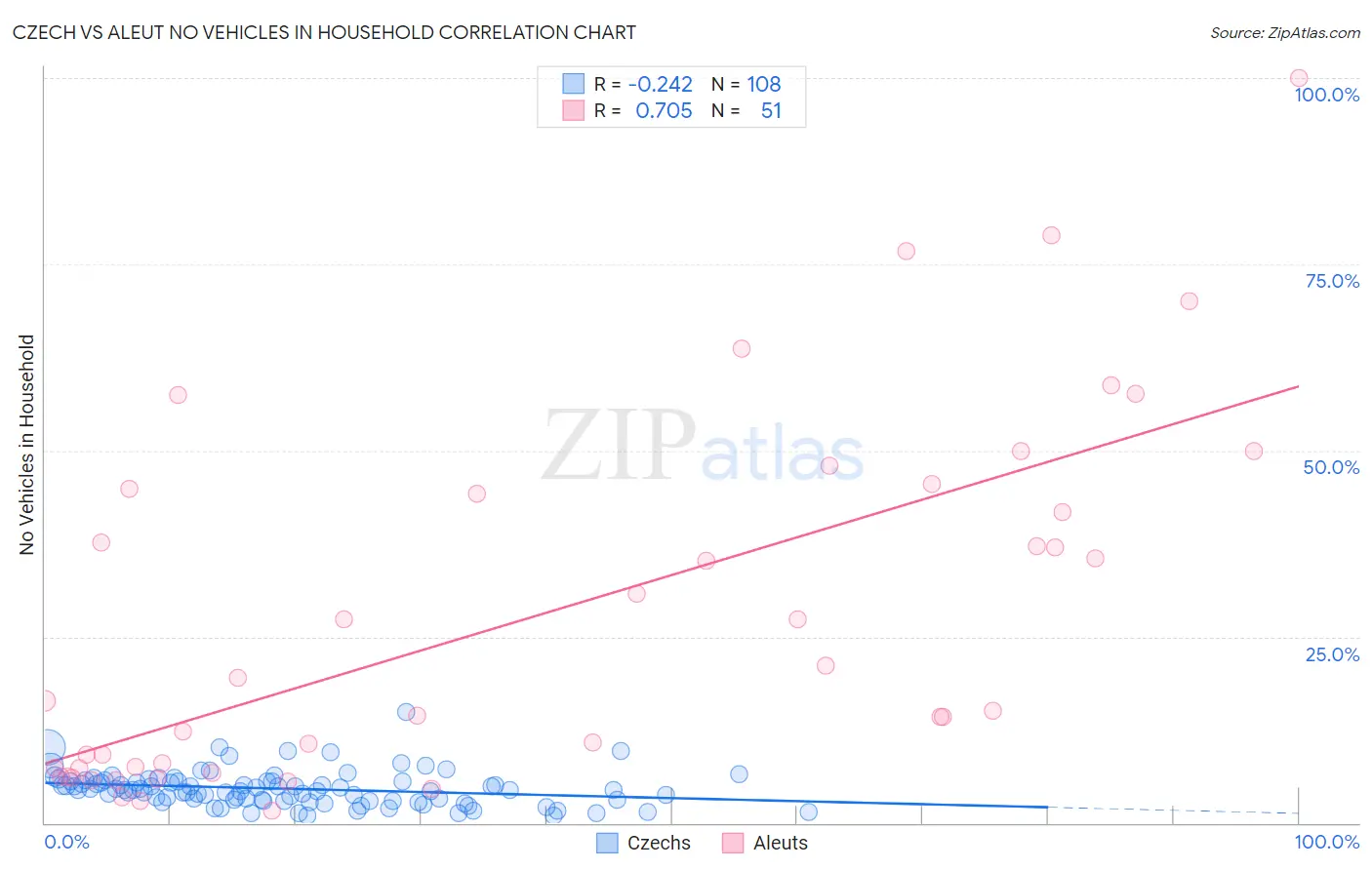 Czech vs Aleut No Vehicles in Household