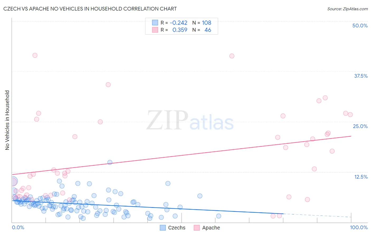 Czech vs Apache No Vehicles in Household