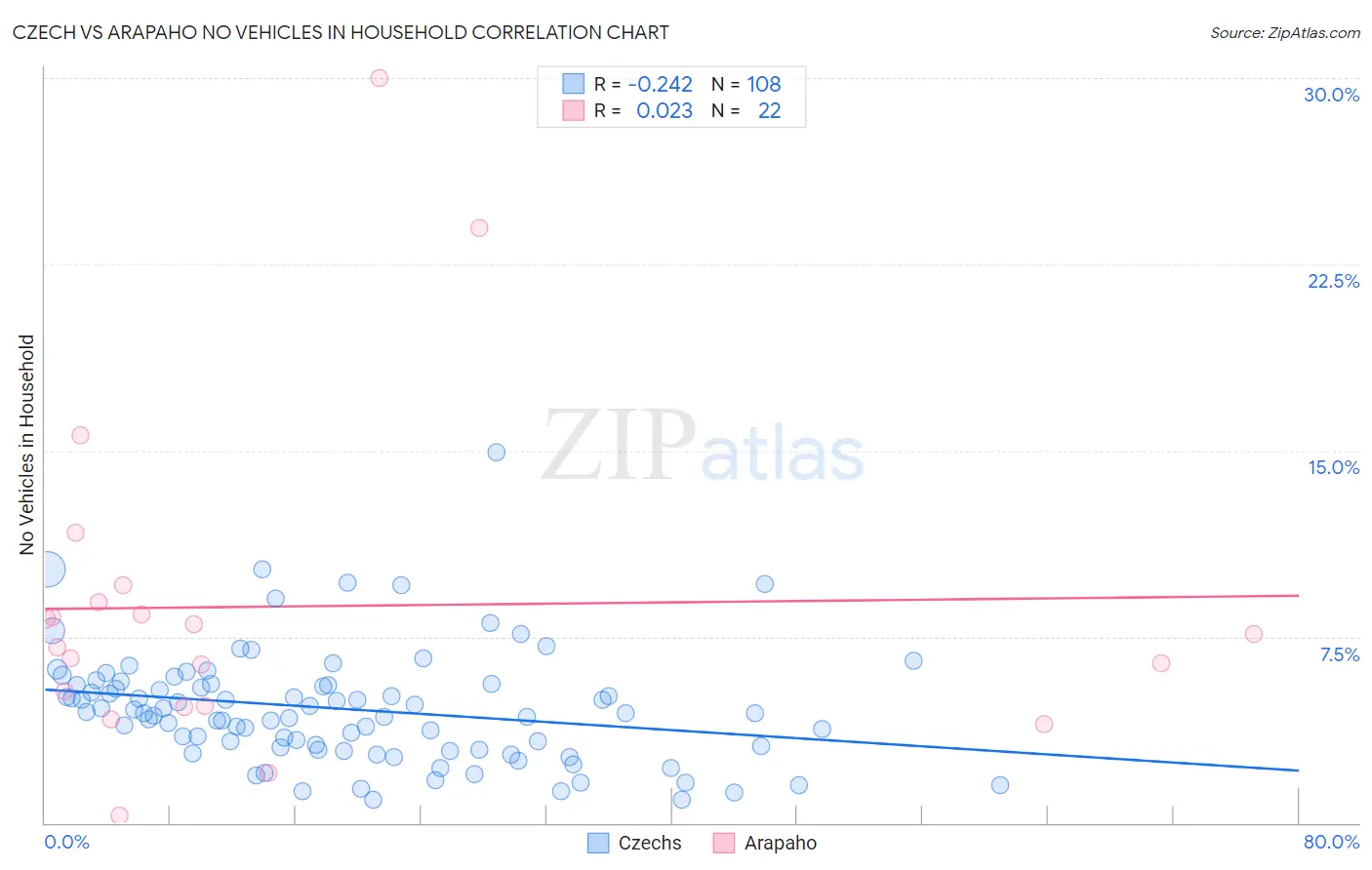 Czech vs Arapaho No Vehicles in Household