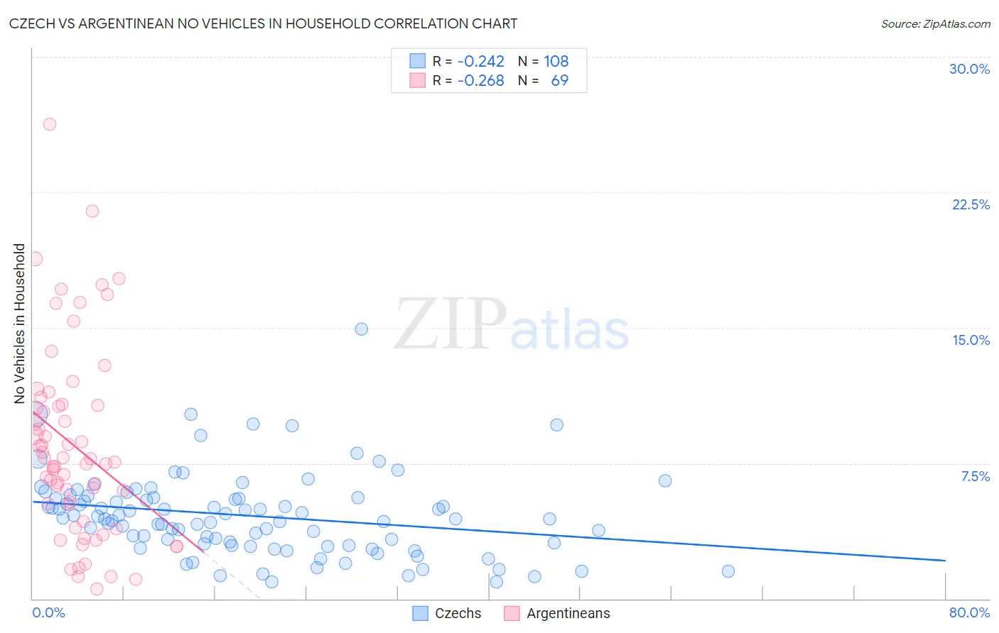 Czech vs Argentinean No Vehicles in Household