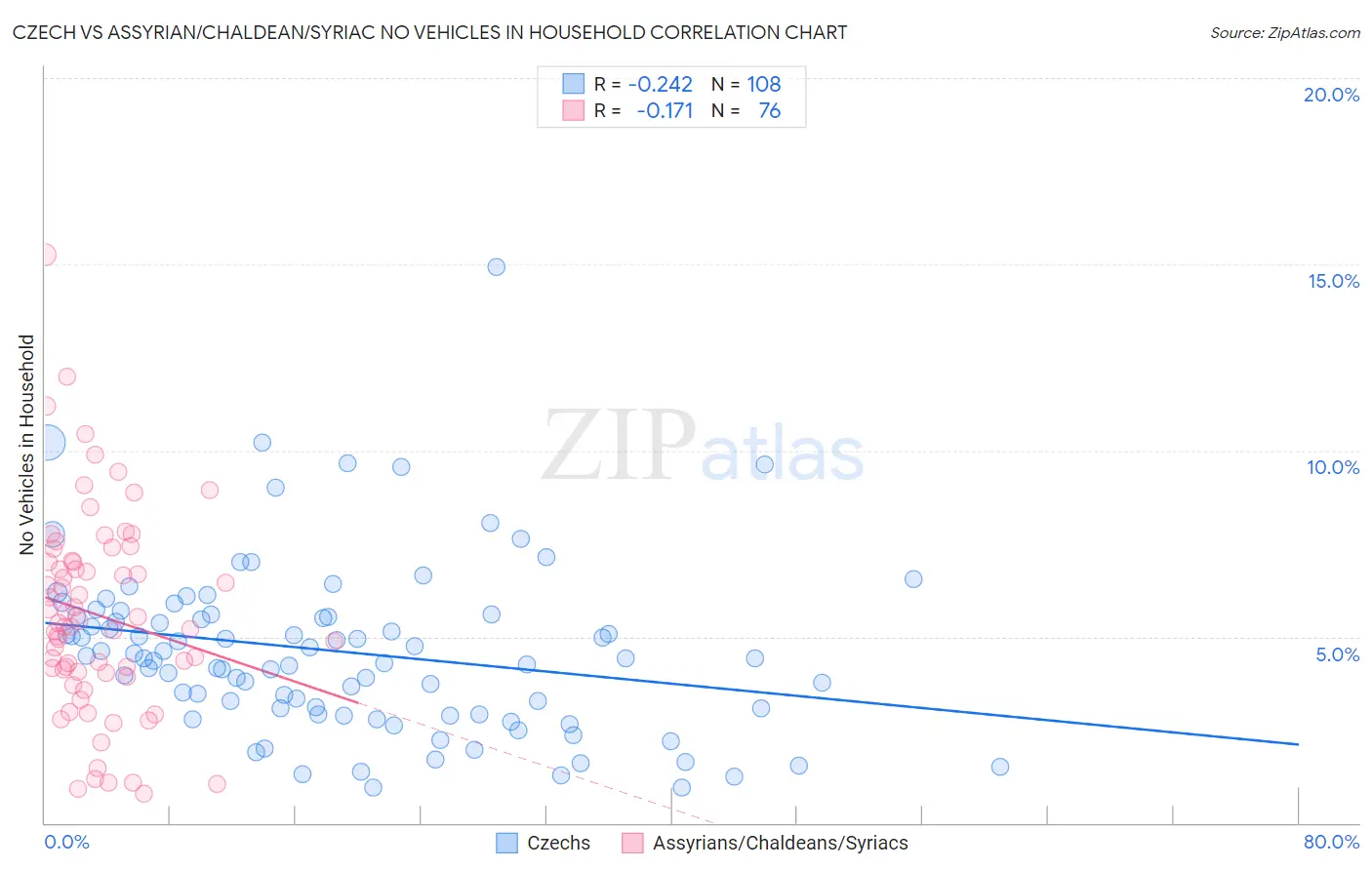 Czech vs Assyrian/Chaldean/Syriac No Vehicles in Household