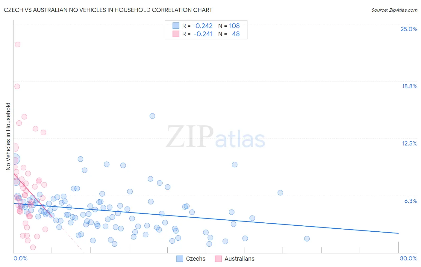 Czech vs Australian No Vehicles in Household