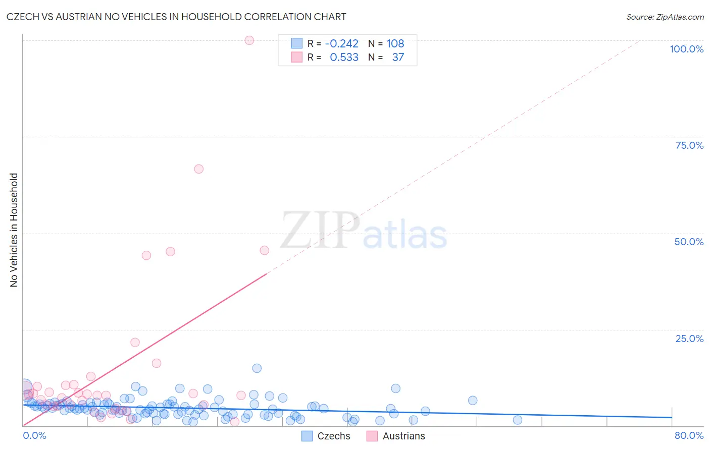 Czech vs Austrian No Vehicles in Household