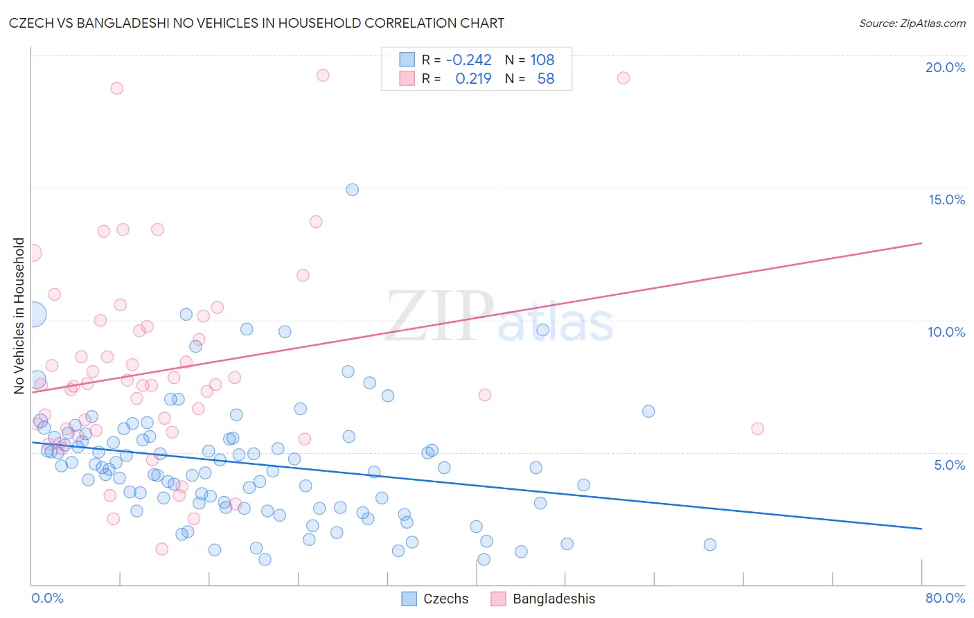 Czech vs Bangladeshi No Vehicles in Household
