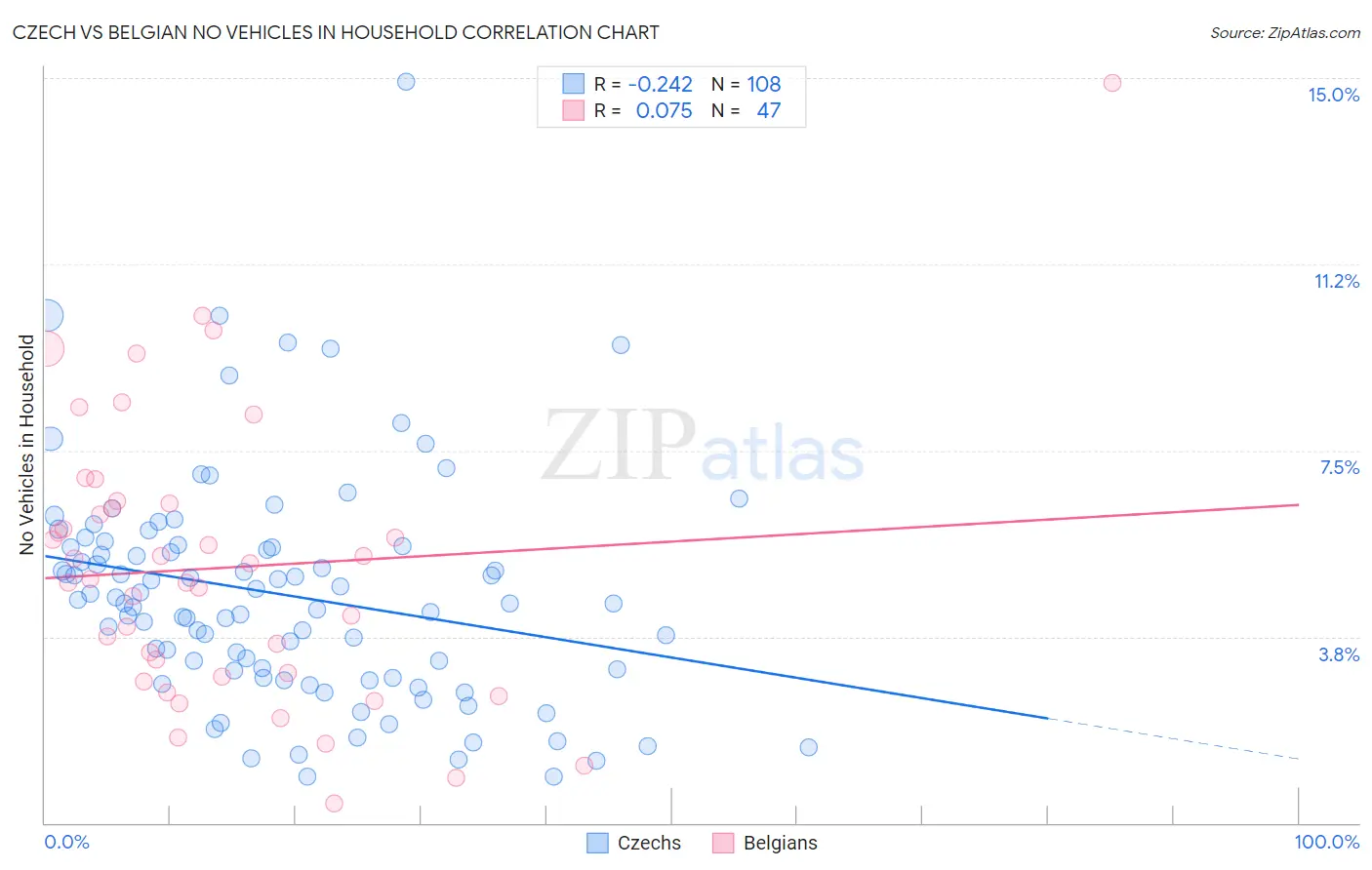Czech vs Belgian No Vehicles in Household