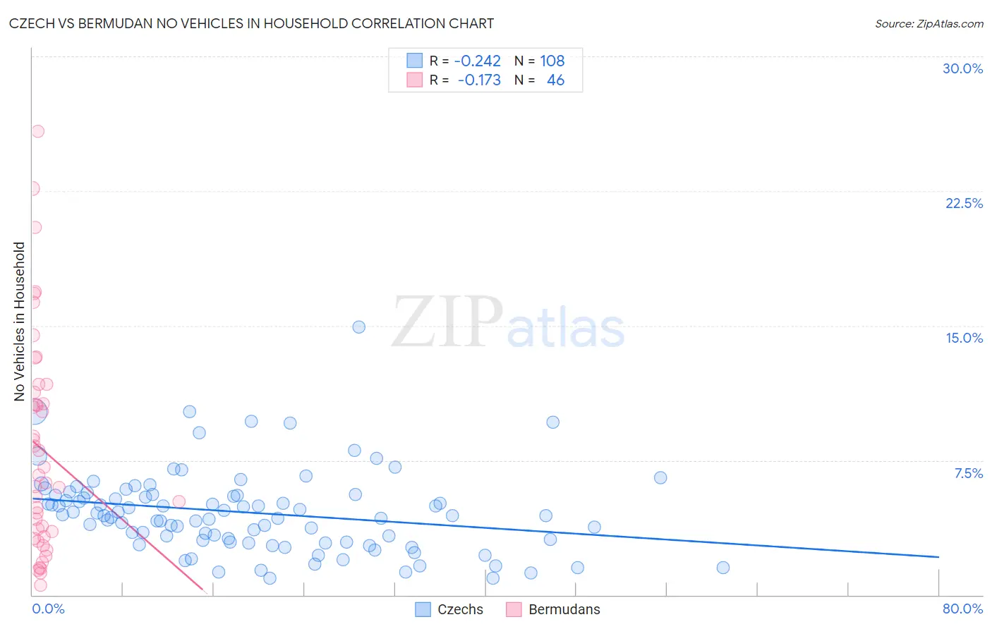 Czech vs Bermudan No Vehicles in Household