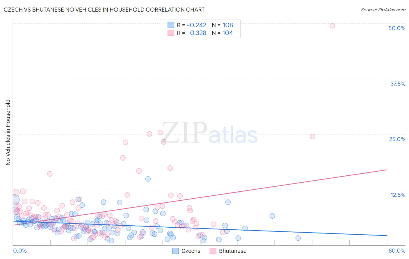 Czech vs Bhutanese No Vehicles in Household