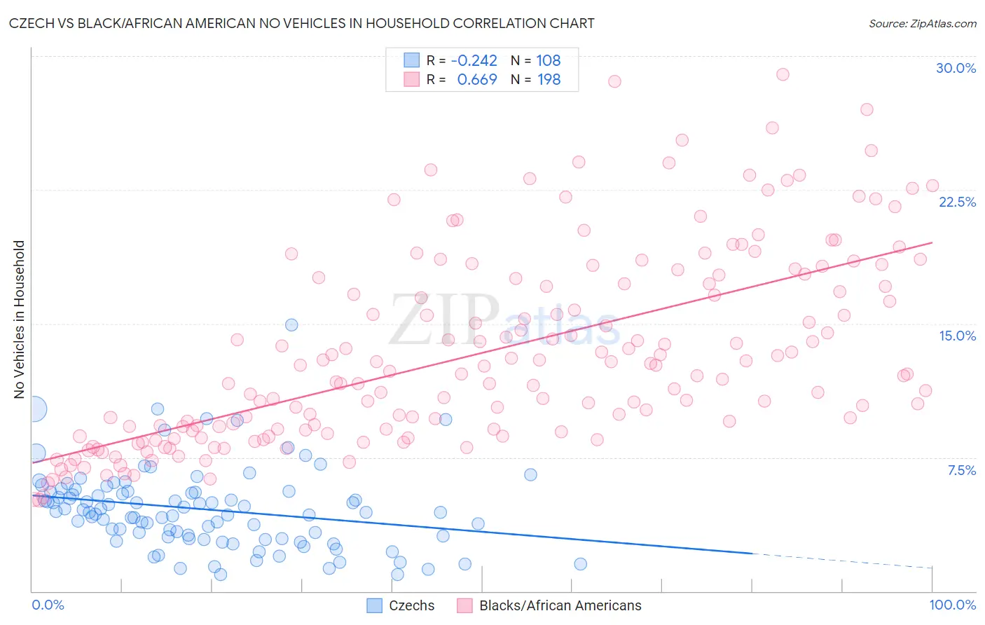 Czech vs Black/African American No Vehicles in Household