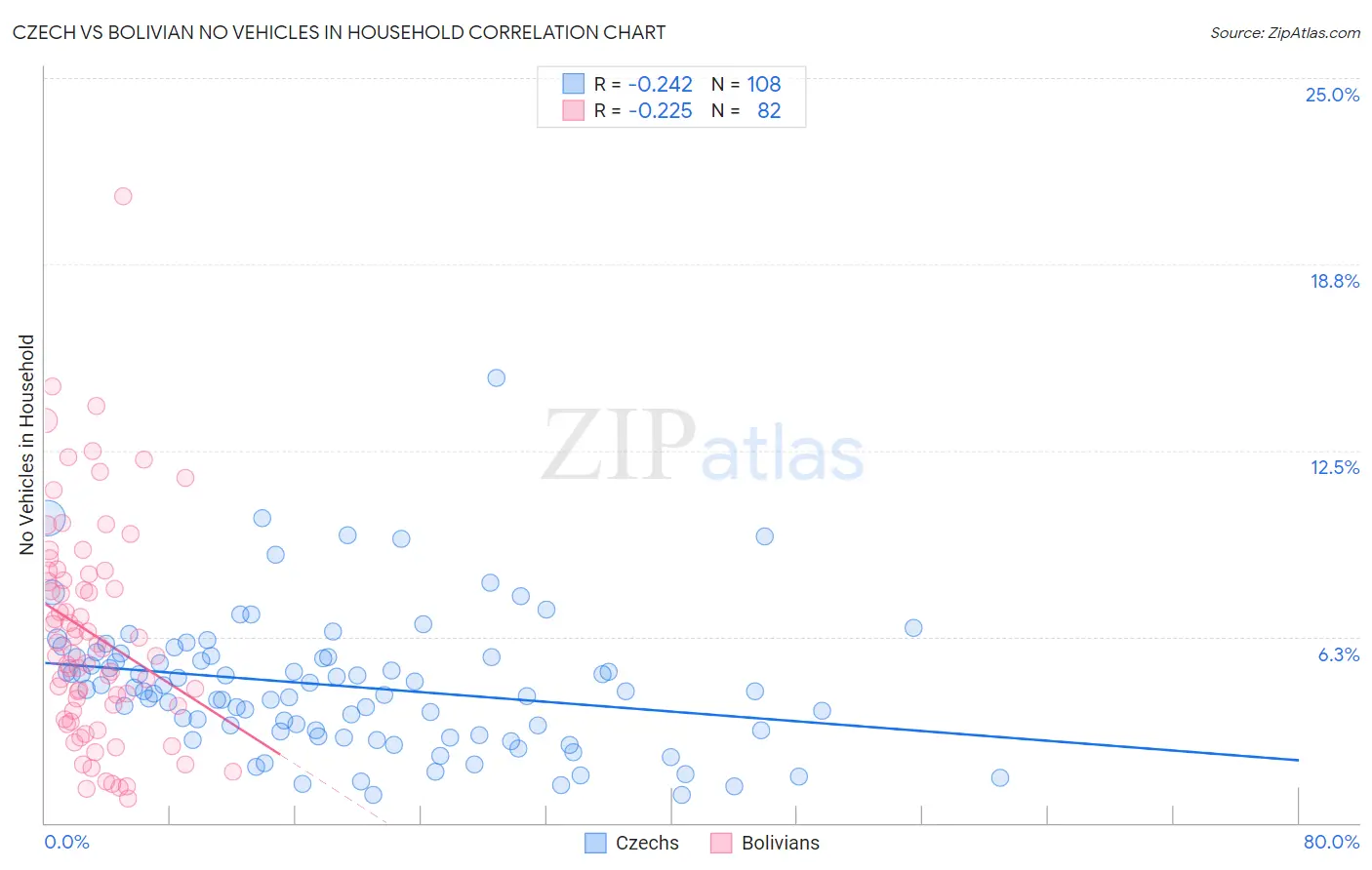 Czech vs Bolivian No Vehicles in Household