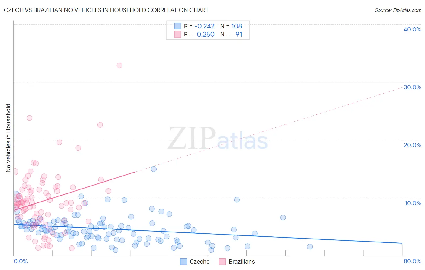 Czech vs Brazilian No Vehicles in Household