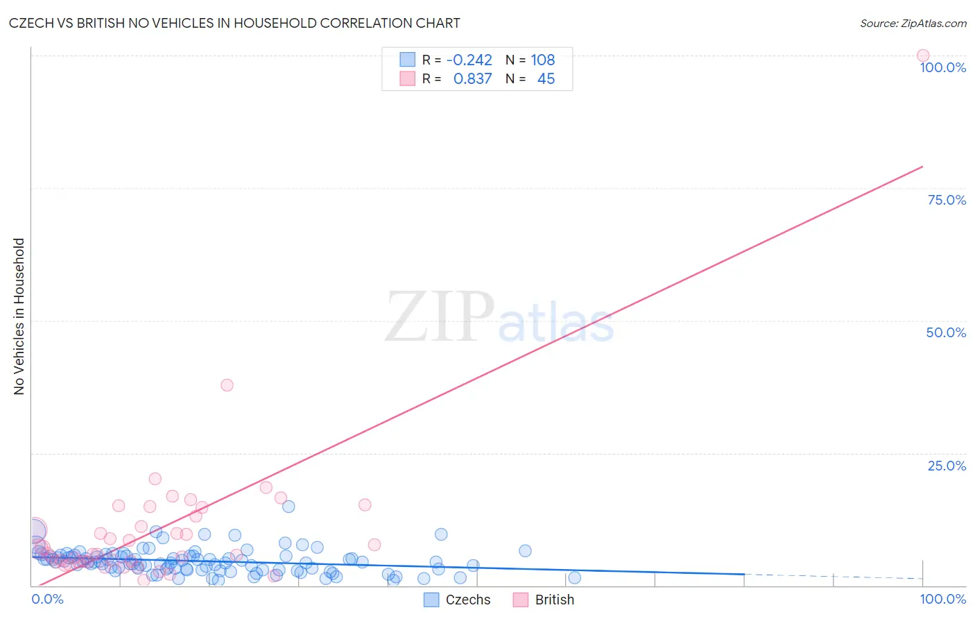 Czech vs British No Vehicles in Household