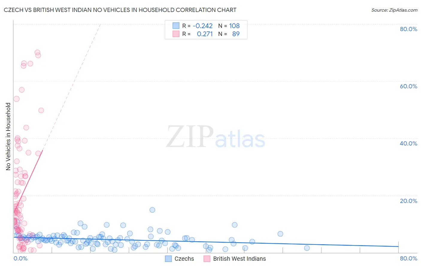 Czech vs British West Indian No Vehicles in Household