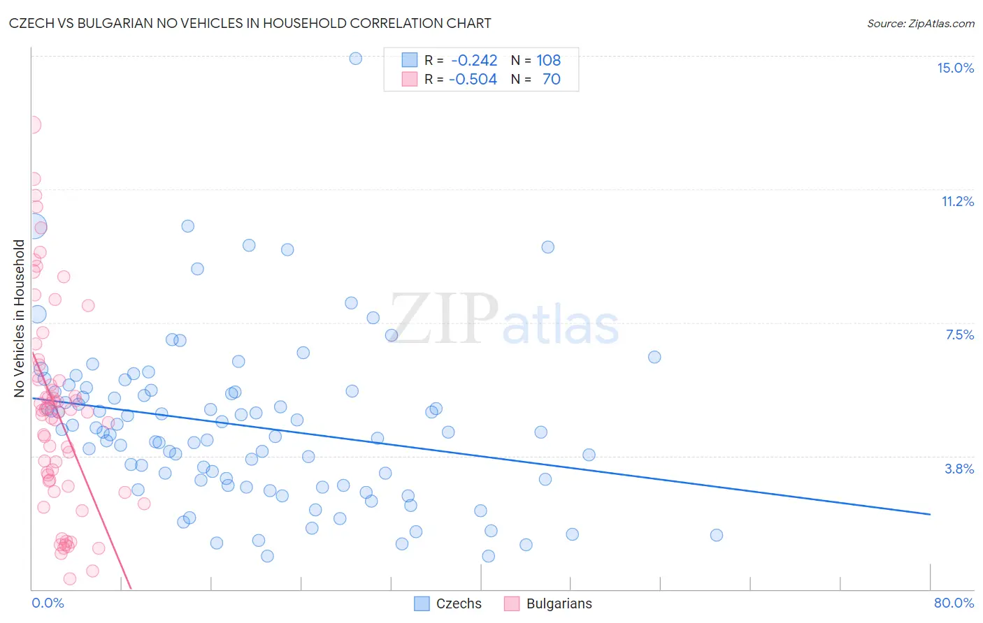 Czech vs Bulgarian No Vehicles in Household
