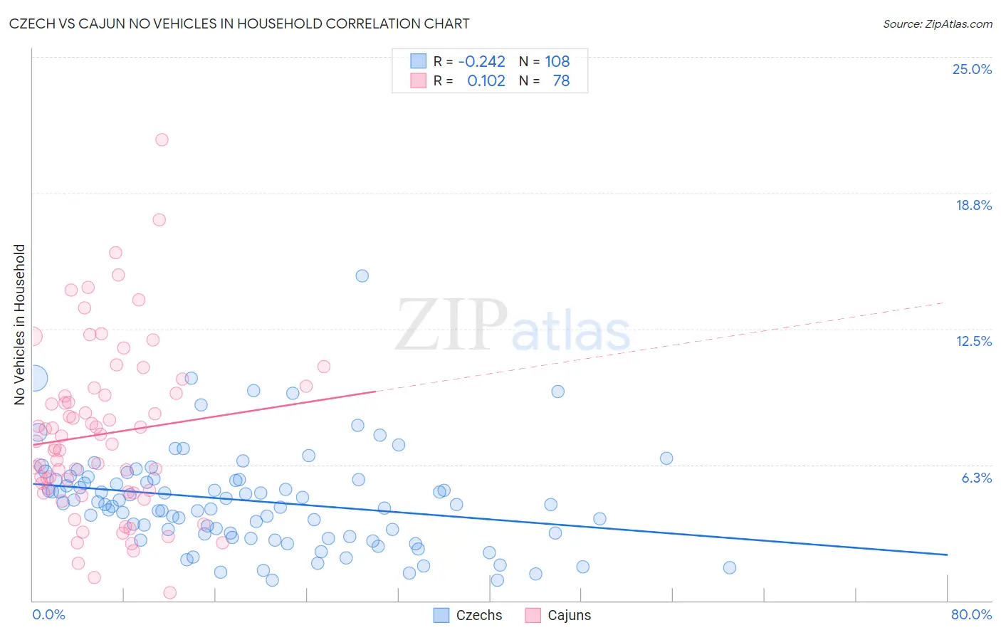 Czech vs Cajun No Vehicles in Household