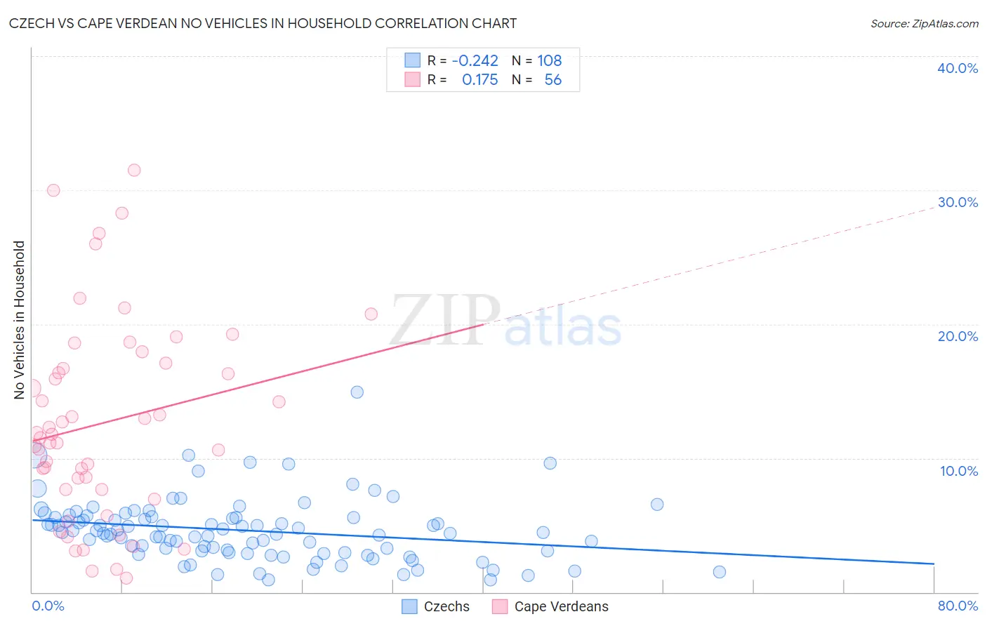 Czech vs Cape Verdean No Vehicles in Household