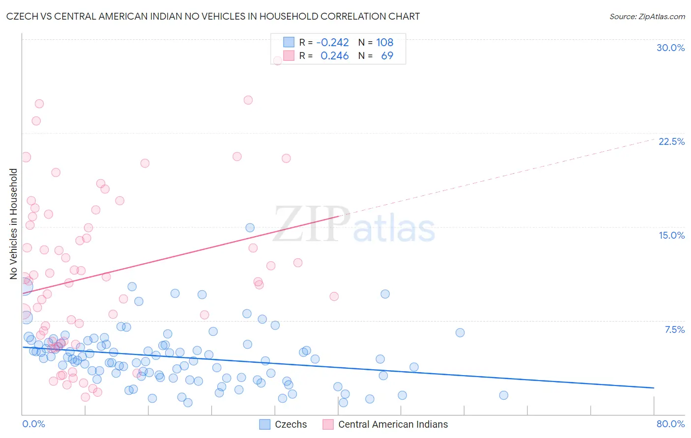 Czech vs Central American Indian No Vehicles in Household