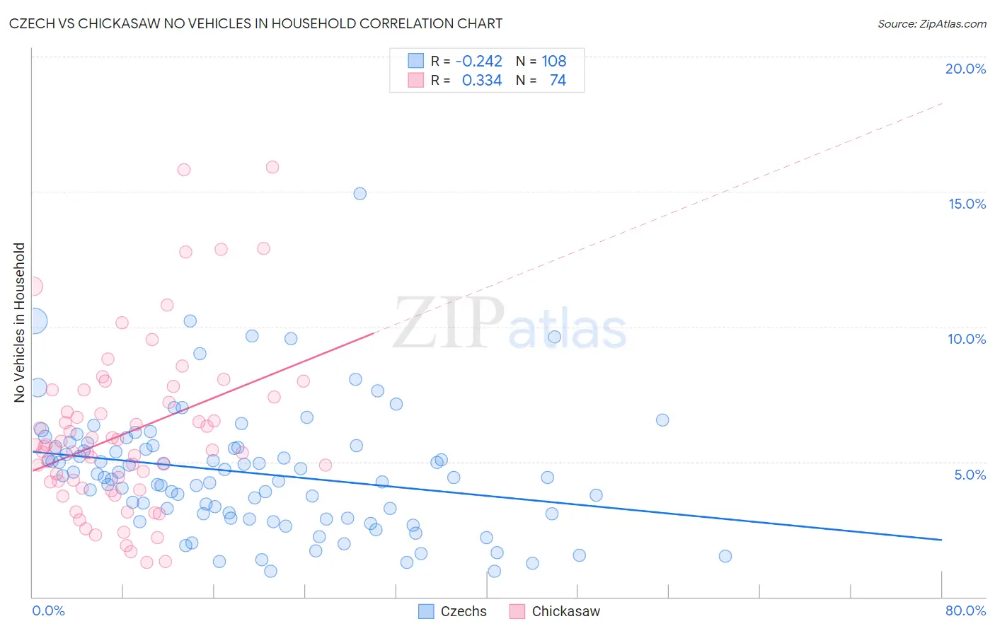 Czech vs Chickasaw No Vehicles in Household
